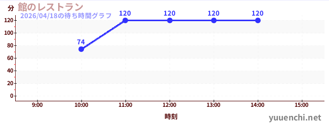 飯店餐廳の待ち時間グラフ