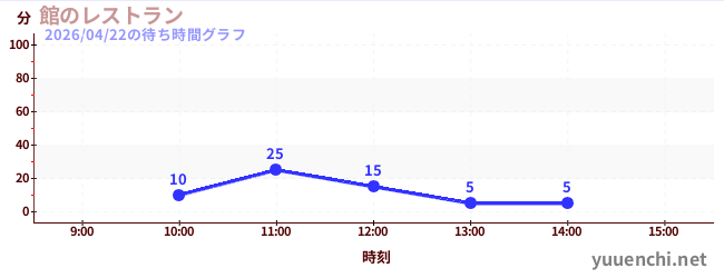 館のレストランの待ち時間グラフ