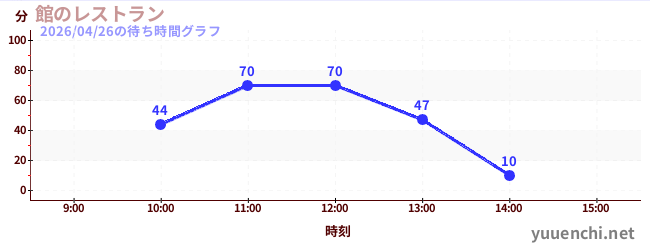 館のレストランの待ち時間グラフ