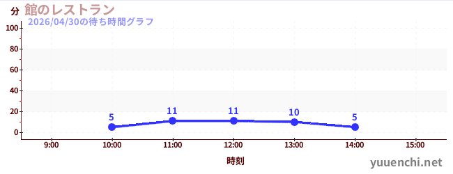 館のレストランの待ち時間グラフ