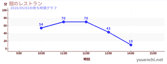 館のレストランの待ち時間グラフ