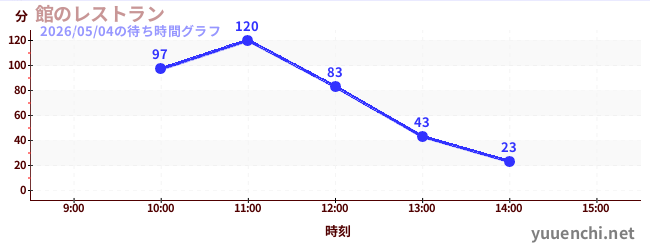 館のレストランの待ち時間グラフ