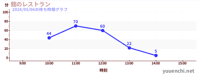 館のレストランの待ち時間グラフ