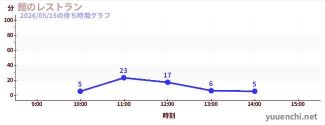 館のレストランの待ち時間グラフ