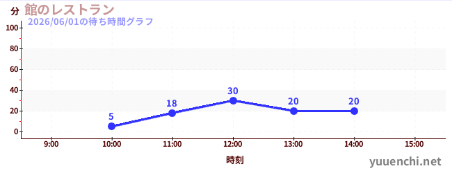 酒店餐厅の待ち時間グラフ
