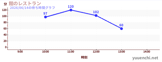 館のレストランの待ち時間グラフ
