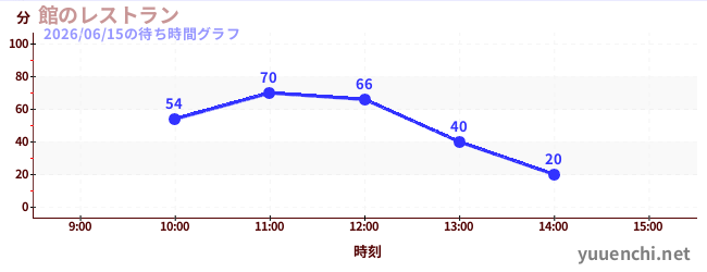 館のレストランの待ち時間グラフ