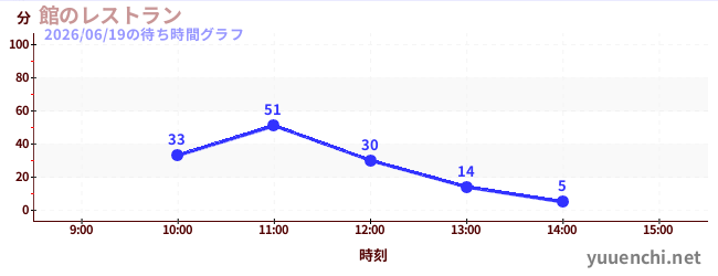 館のレストランの待ち時間グラフ
