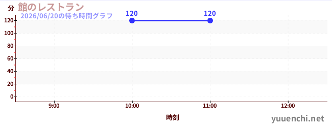 館のレストランの待ち時間グラフ