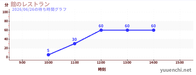 館のレストランの待ち時間グラフ