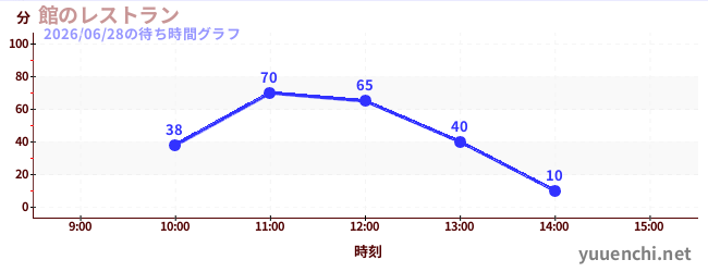 칸 레스토랑の待ち時間グラフ