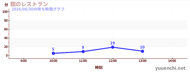館のレストランの待ち時間グラフ