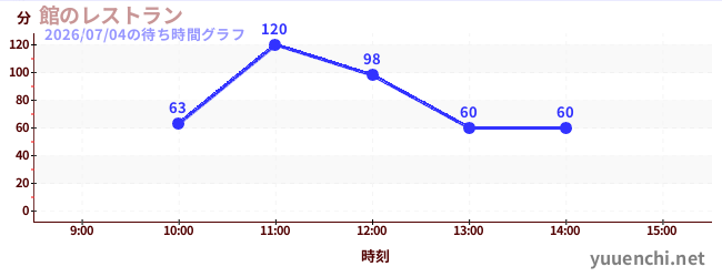 館のレストランの待ち時間グラフ