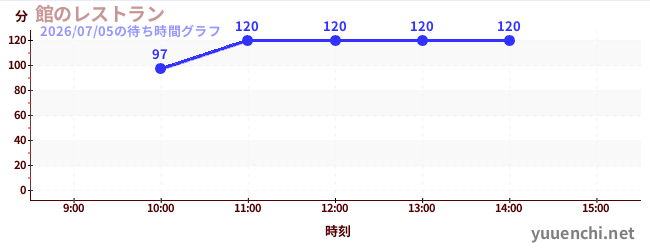館のレストランの待ち時間グラフ