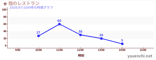 館のレストランの待ち時間グラフ