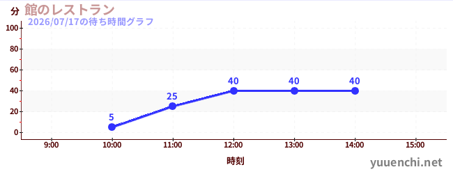 館のレストランの待ち時間グラフ
