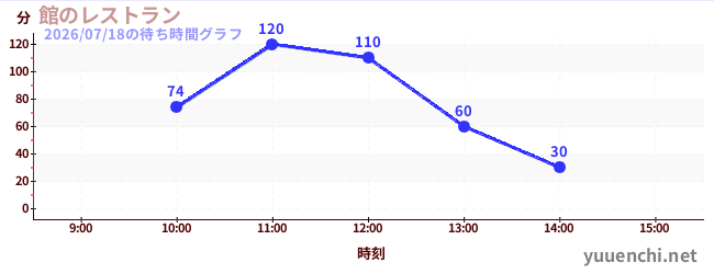 館のレストランの待ち時間グラフ
