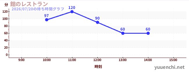 館のレストランの待ち時間グラフ