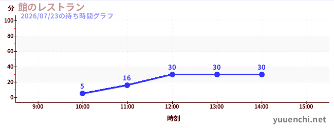 館のレストランの待ち時間グラフ