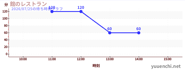 館のレストランの待ち時間グラフ