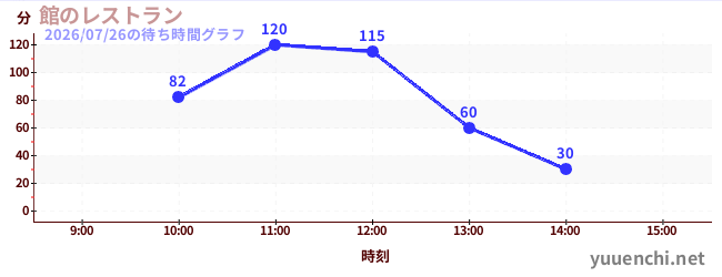 館のレストランの待ち時間グラフ