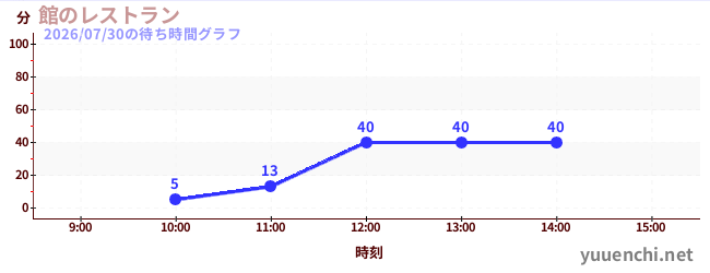 館のレストランの待ち時間グラフ
