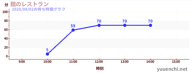 館のレストランの待ち時間グラフ