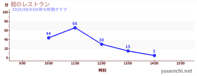 館のレストランの待ち時間グラフ