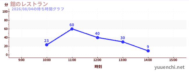 館のレストランの待ち時間グラフ