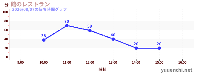 館のレストランの待ち時間グラフ