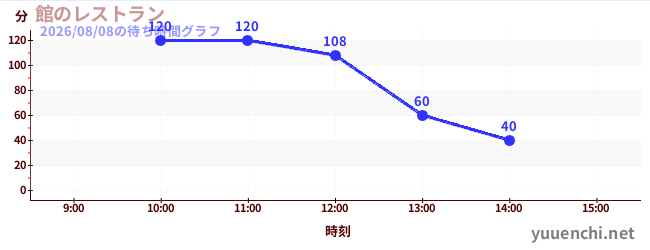 館のレストランの待ち時間グラフ