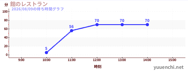 館のレストランの待ち時間グラフ