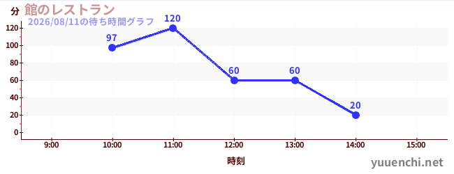 飯店餐廳の待ち時間グラフ