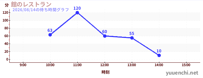 飯店餐廳の待ち時間グラフ