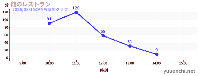 館のレストランの待ち時間グラフ