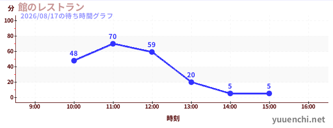 館のレストランの待ち時間グラフ