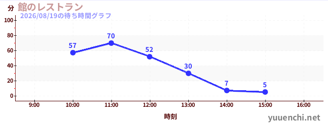 館のレストランの待ち時間グラフ