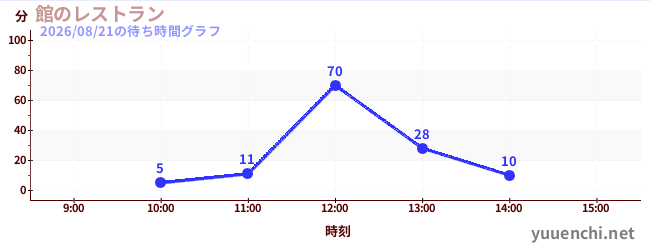 館のレストランの待ち時間グラフ