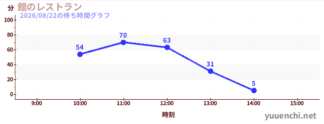 館のレストランの待ち時間グラフ