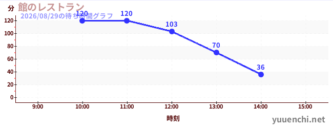 館のレストランの待ち時間グラフ