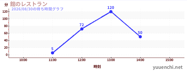 館のレストランの待ち時間グラフ