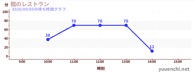 館のレストランの待ち時間グラフ