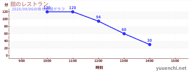 館のレストランの待ち時間グラフ