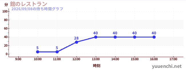 館のレストランの待ち時間グラフ