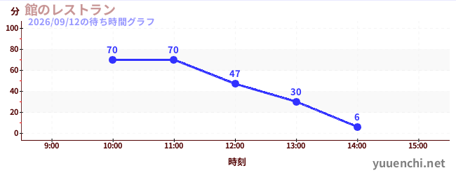 館のレストランの待ち時間グラフ
