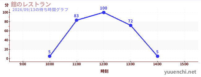 館のレストランの待ち時間グラフ