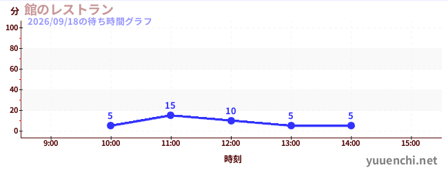 館のレストランの待ち時間グラフ
