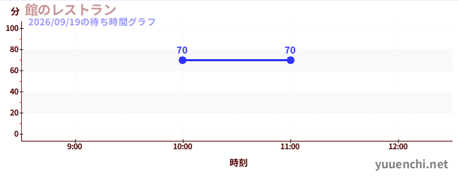 飯店餐廳の待ち時間グラフ
