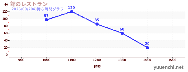 館のレストランの待ち時間グラフ