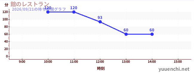 酒店餐厅の待ち時間グラフ